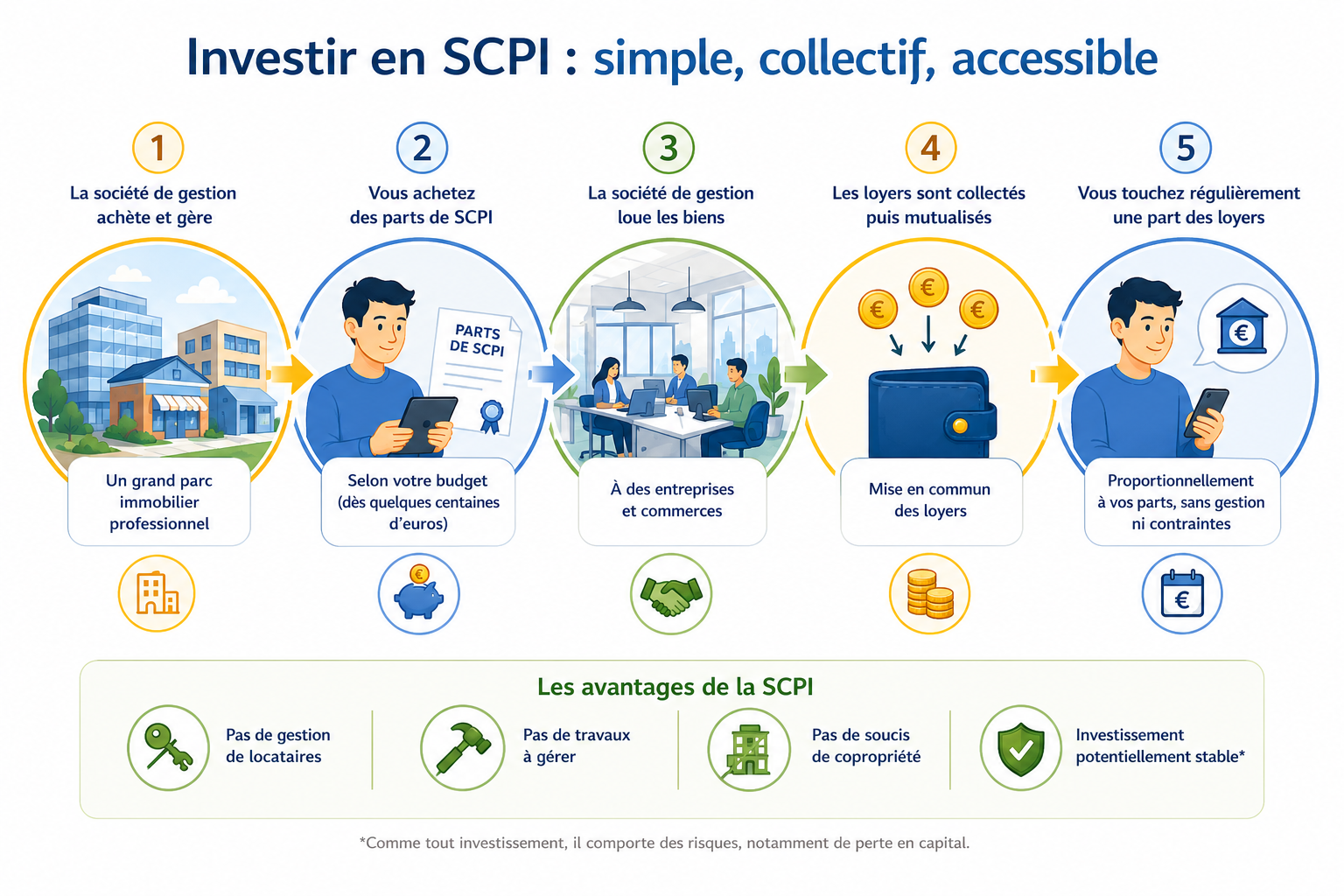 fonctionnement d'une scpi