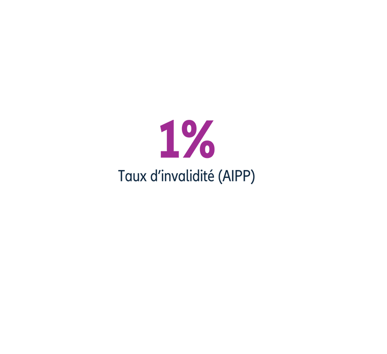 25% taux d'invalidité (AIPP)