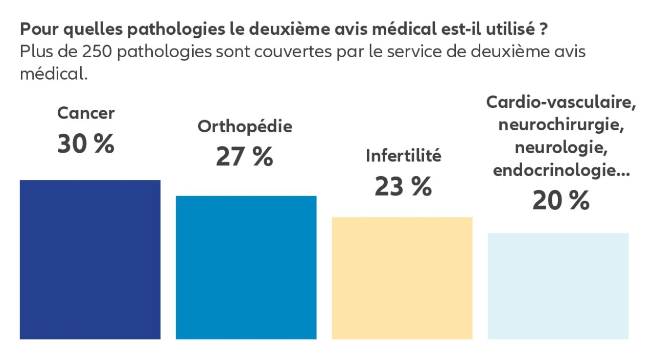 Et si vous demandiez un deuxième avis médical