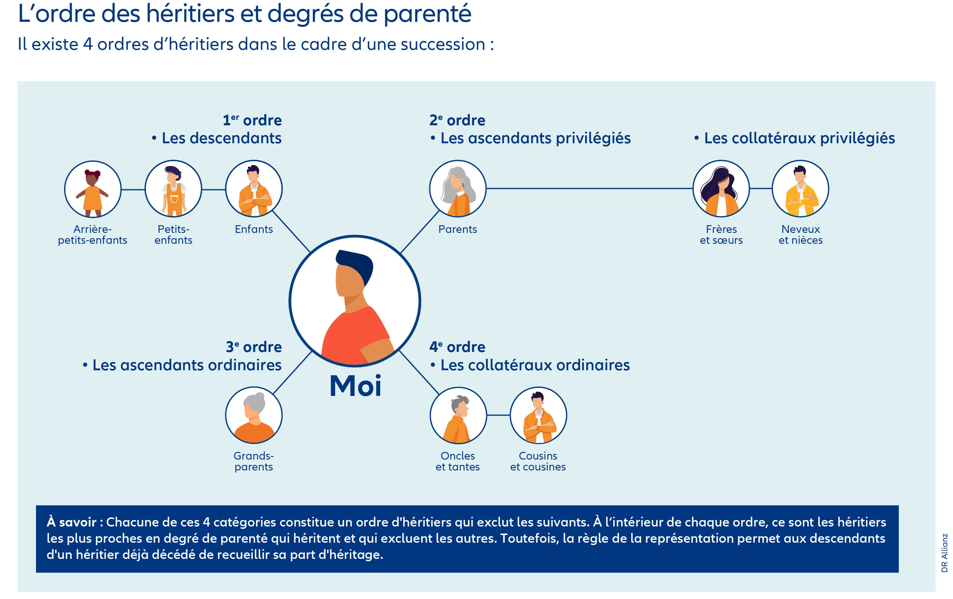 inforgraphie heritiers transmission