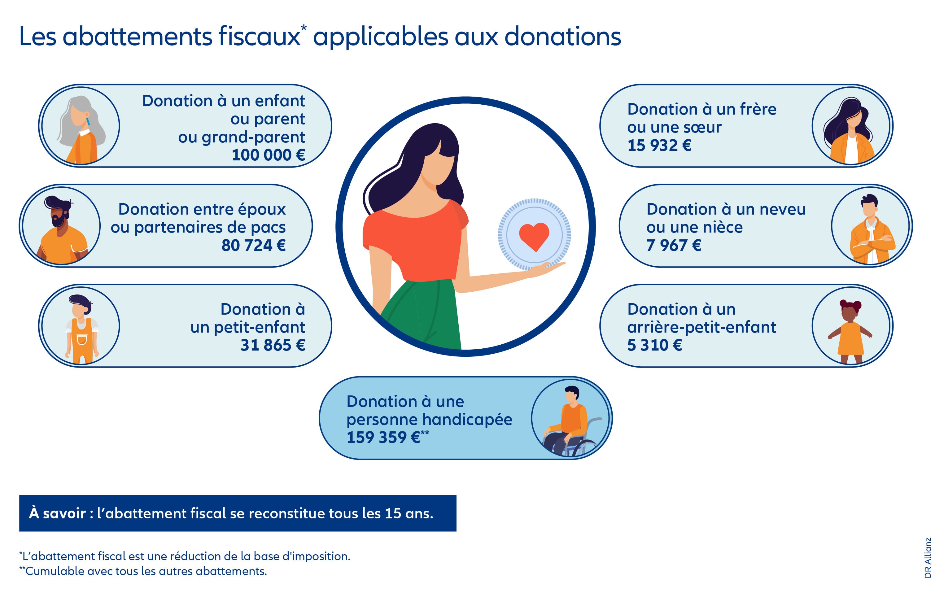 inforgraphie transmission abattements fiscaux