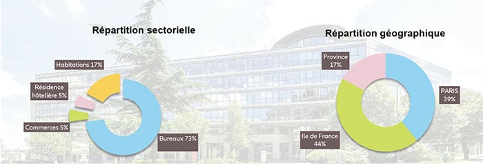 informations répartitions investissements